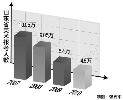 山东艺术高考报名人数持续下降 正逐渐回归理